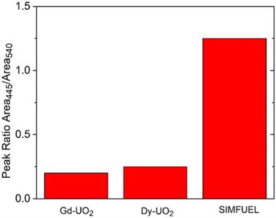 The kinetics of hydrogen peroxide reduction on rare earth doped UO2 and SIMFUEL